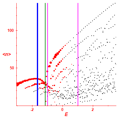 Peres lattice <N>